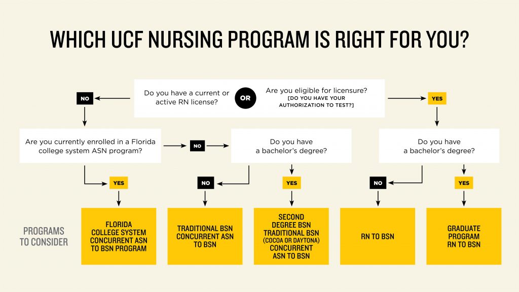 Chart: Which UCF Nursing Program is right for me?